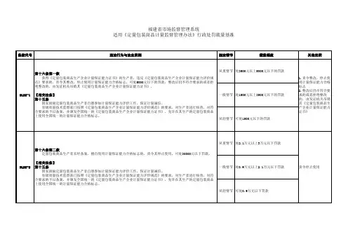 福建《定量包装商品计量监督管理办法》裁量基准