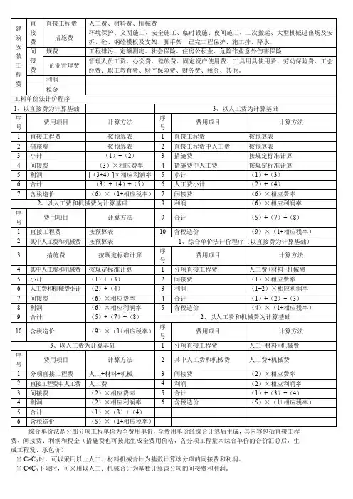 建筑安装工程费用计算规则