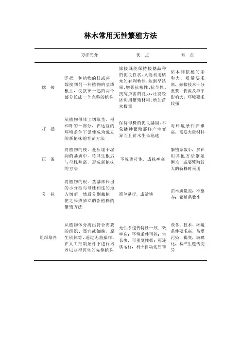 林木常用无性繁殖方法