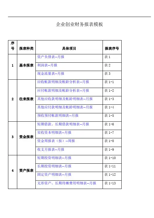 企业创业财务报表格实用模板