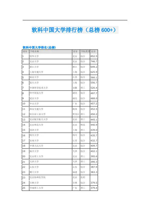 软科中国大学排行榜(总榜600+)