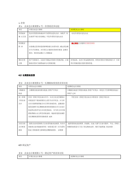 US GAAP美国会计准则与CN GAAP中国会计准则具体差异 列表对比