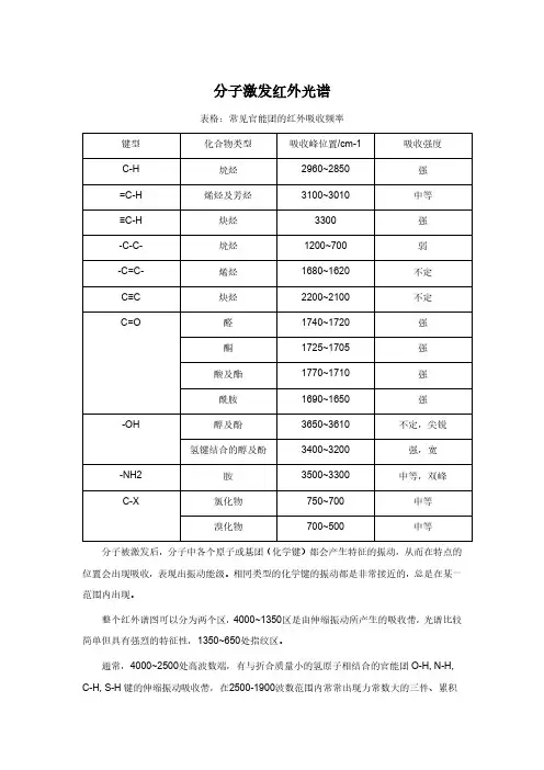 红外光谱频率与官能团特征吸收峰总结表