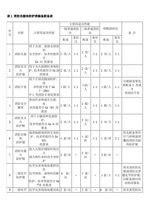 消防员个人防护装备配备标准