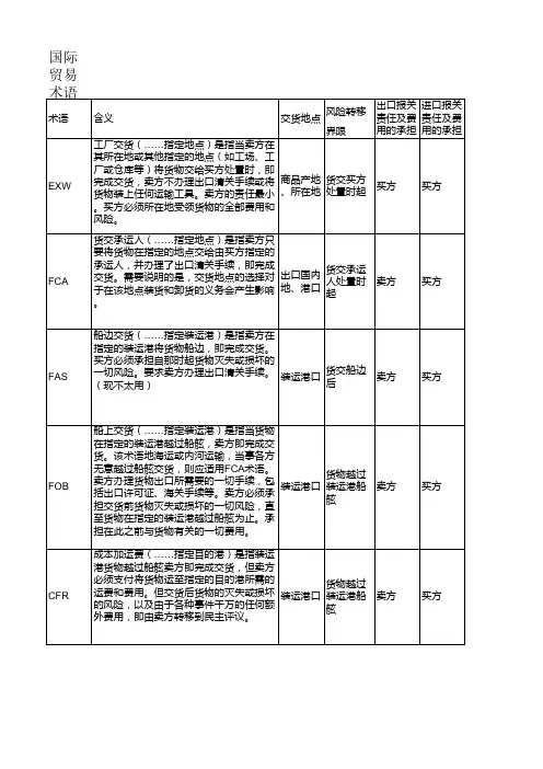 国际贸易术语分类对照表