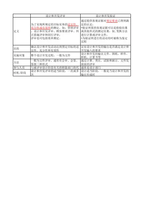 管理体系中评审、验证、确认区别