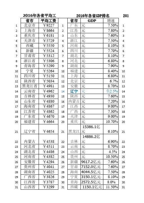 2016年各省GDP、工资收入