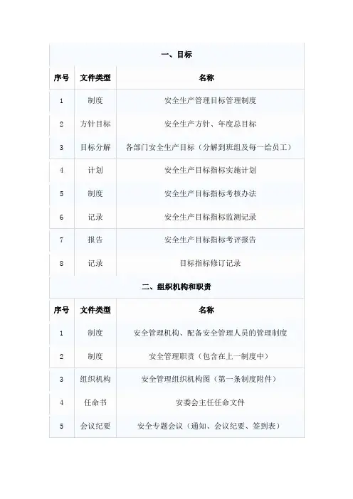 企业安全管理制度、台帐、记录及资料目录