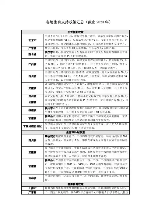 各地生育支持政策汇总(截止2023年)