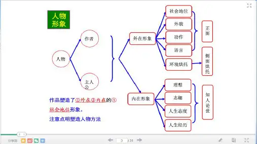 高中语文知识优秀思维导图(共65张PPT)