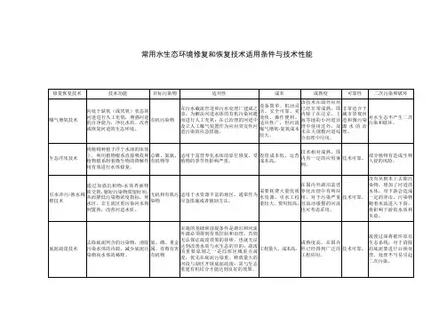 常用水生态环境修复和恢复技术适用条件与技术性能