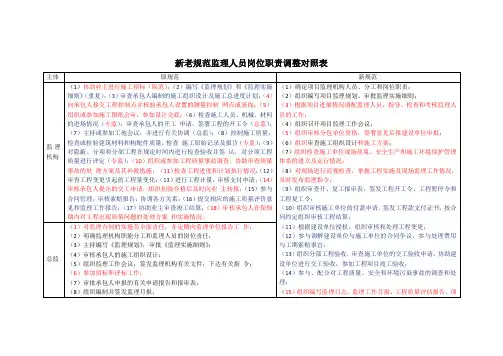 JTS252-2015 水运工程施工监理规范 监理人员职责新旧规范对比