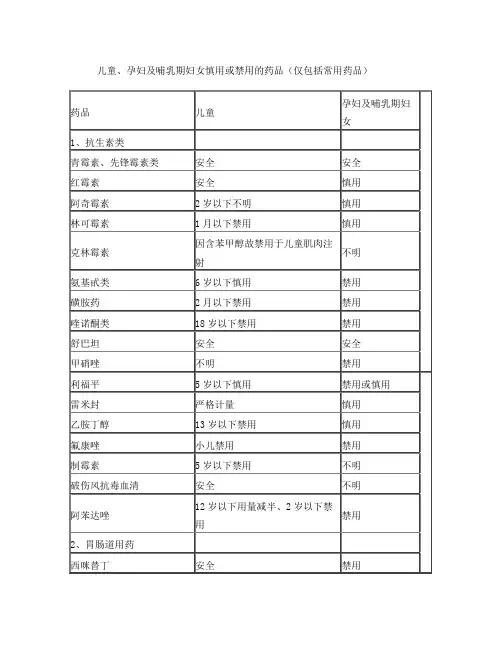 儿童、孕妇及哺乳期妇女慎用或禁用的药品(仅包括常用药品)