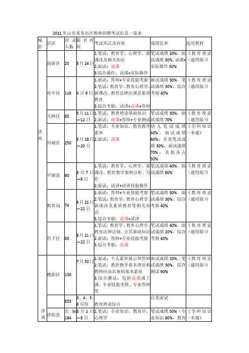 2011年山东省各市区教师招聘考试信息一览表