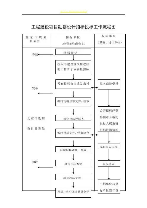 工程建设项目勘察设计招标投标工作流程图