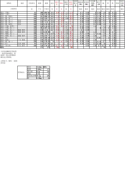 大米包装袋营养标签 (根据中国食物成分表2012年修正版)