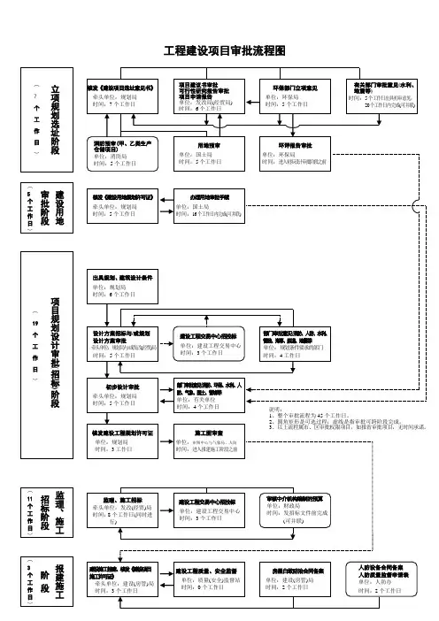 最全面工程建设项目审批流程图