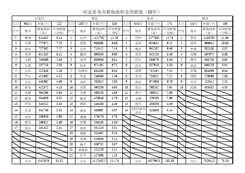 河北省各市耕地面积及用肥量(08年)