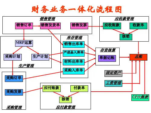 财务业务一体化流程图(ppt)