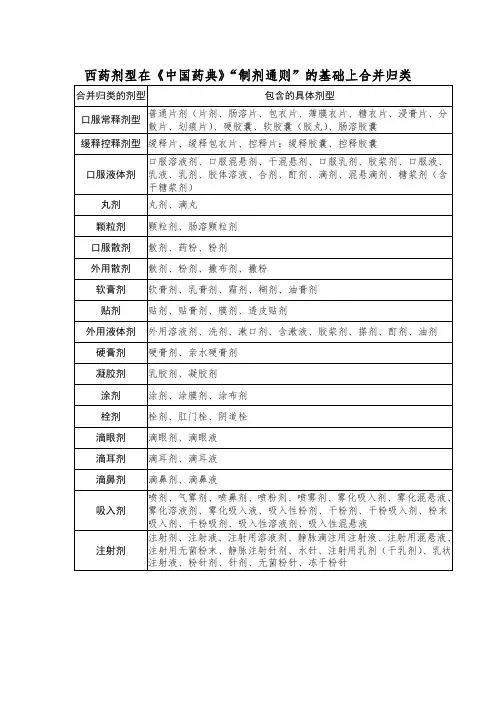 西药剂型在《中国药典》“制剂通则”的基础上合并归类