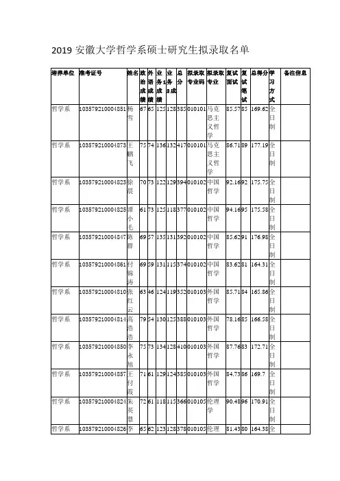 2019安徽大学哲学系硕士研究生拟录取名单