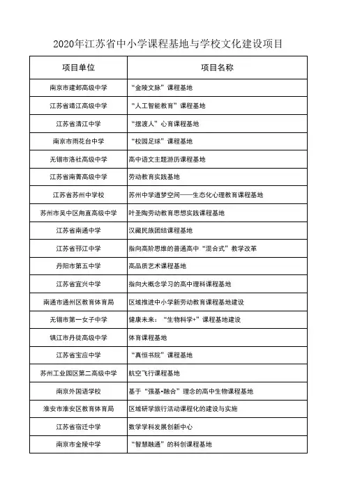 2020年江苏省基础教育内涵建设项目名单