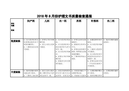 2018年8月份护理文书质量检查通报