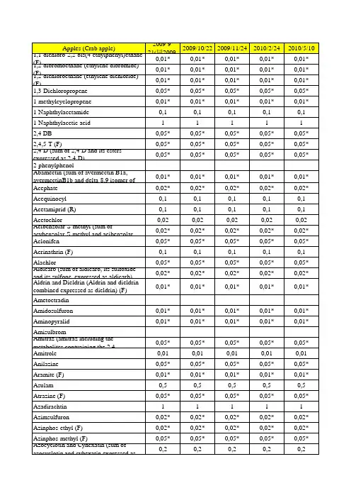 Europe-2012.1欧盟最新果蔬农药残留最高限量