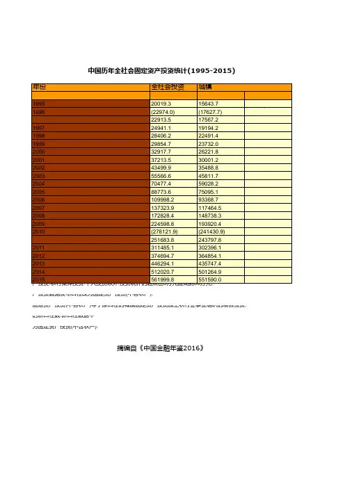 中国历年全社会固定资产投资统计(1995-2015)