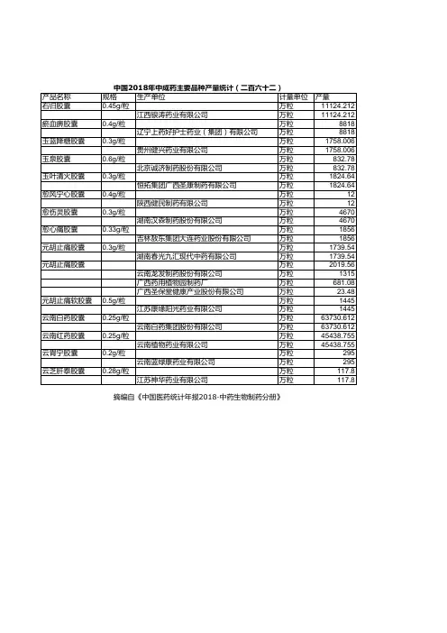 中国医药统计年报：中国2018年中成药主要品种产量统计(二百六十二)