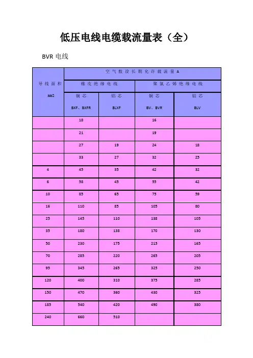 低压电线电缆载流量表(全)