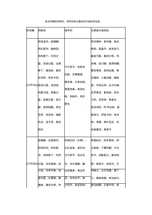 常见肝酶的抑制剂、诱导剂和主要被其代谢的药品表
