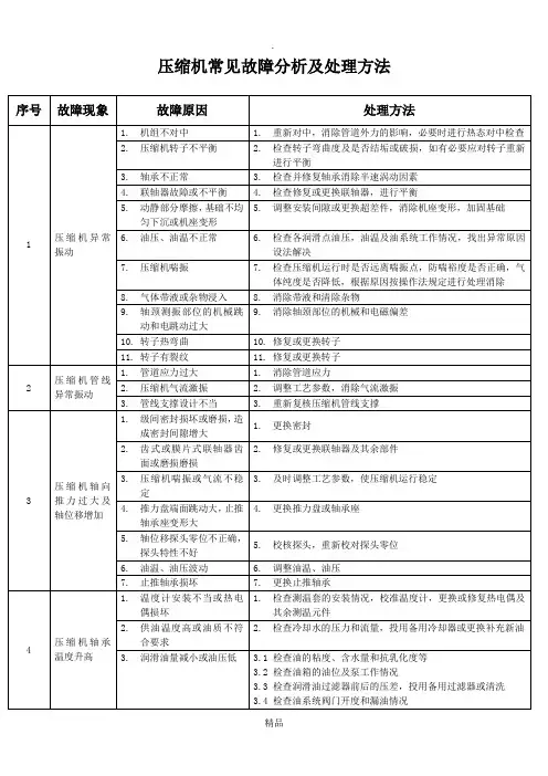 离心式压缩机常见故障分析及处理方法