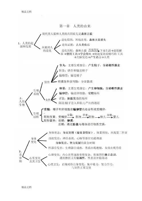 最新人教版七年级生物下册考点(思维导图版)