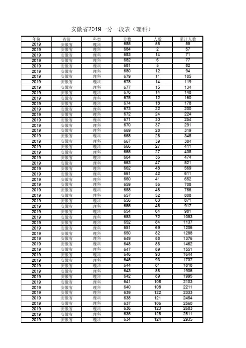 安徽省2019年一分一段表排名(理科)