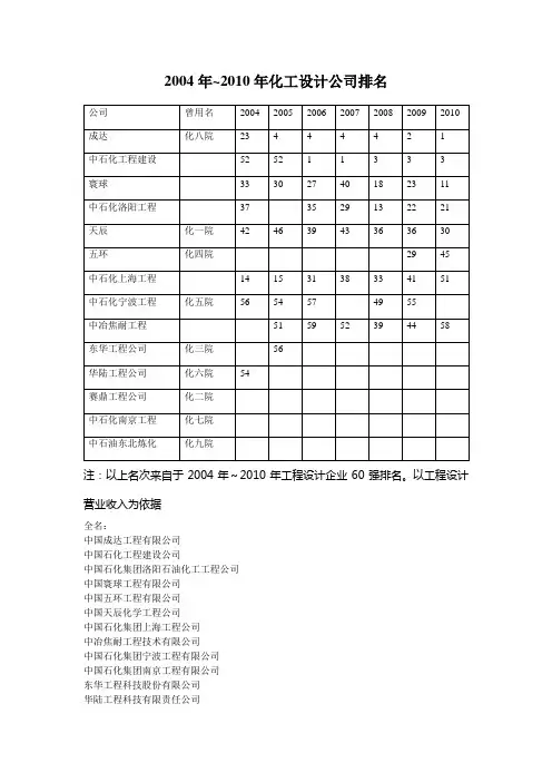 中国化工设计公司排名及主要技术优势