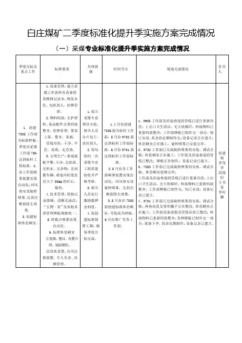 煤矿季度标准化提升季实施方案完成情况