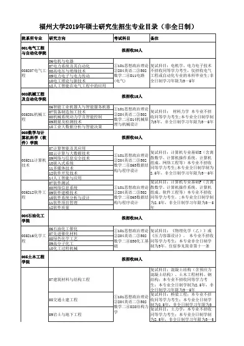 福州大学2019年硕士研究生招生专业目录(非全日制)