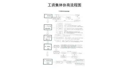 情景模拟(工资集体协商)
