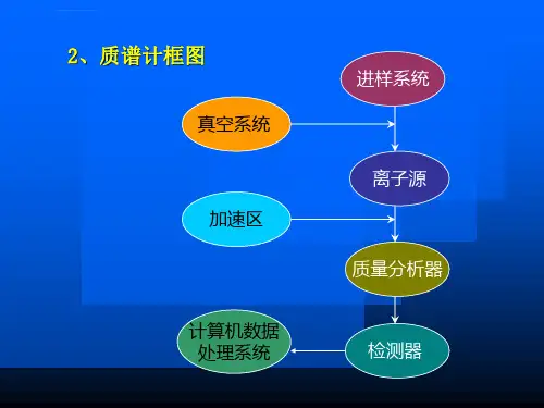 质谱的原理和图谱的析ppt课件.ppt
