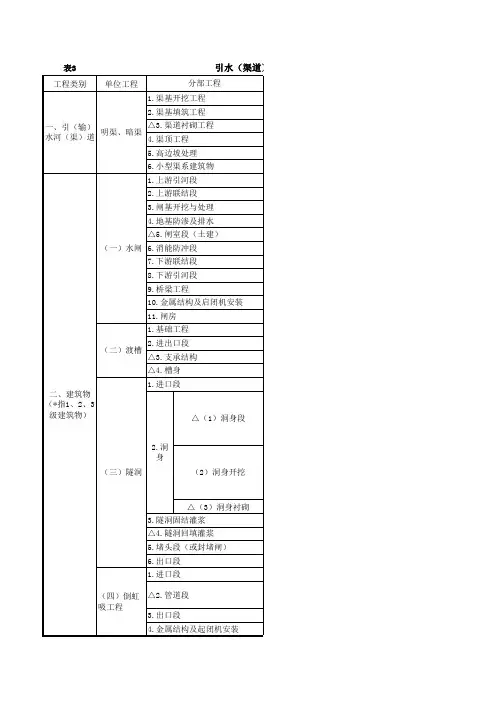 引水(渠道)工程项目划分表