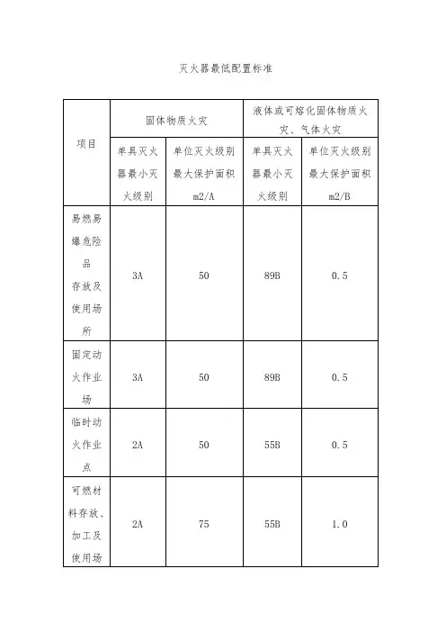 灭火器最低配置标准