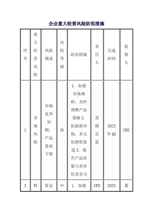 企业重大经营风险防范措施