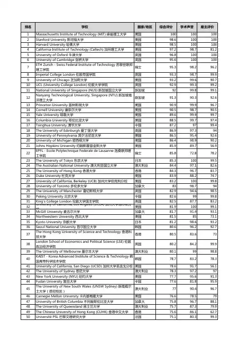 2019年QS世界大学综合排名(前500名)
