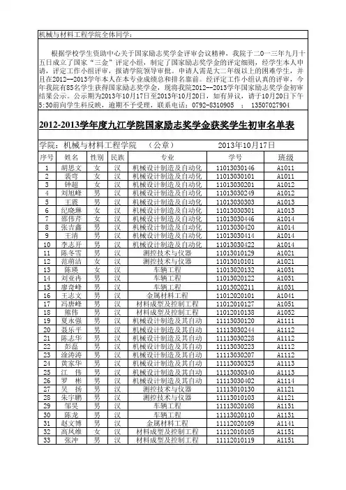 2012-2013学年度九江学院国家励志奖学金获奖学生初审名单表公示