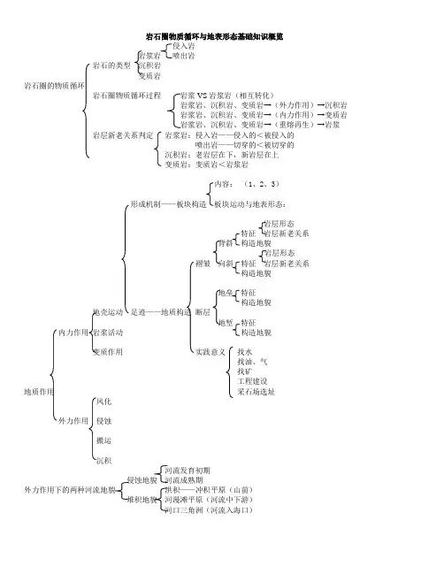 岩石圈物质循环与地表形态基础知识概览