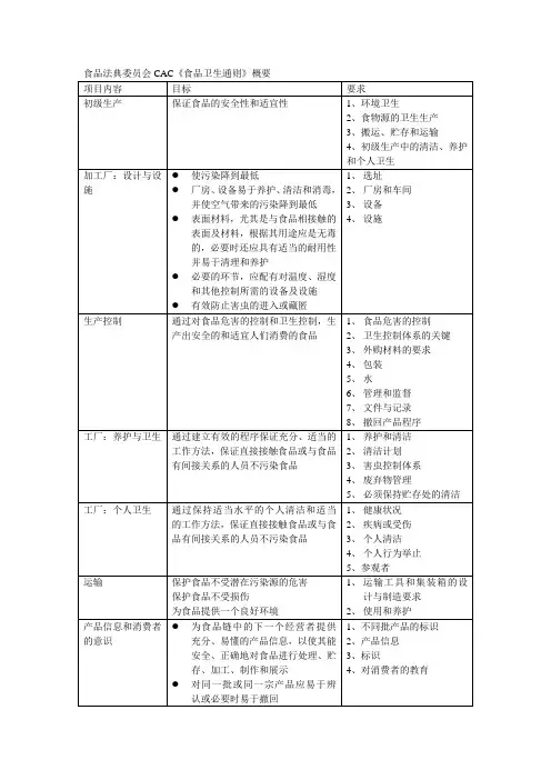 CAC食品卫生通则概要5_1599_8