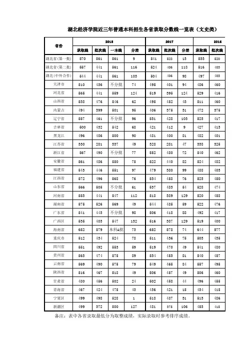 湖北经济学院2016-2018年分数线