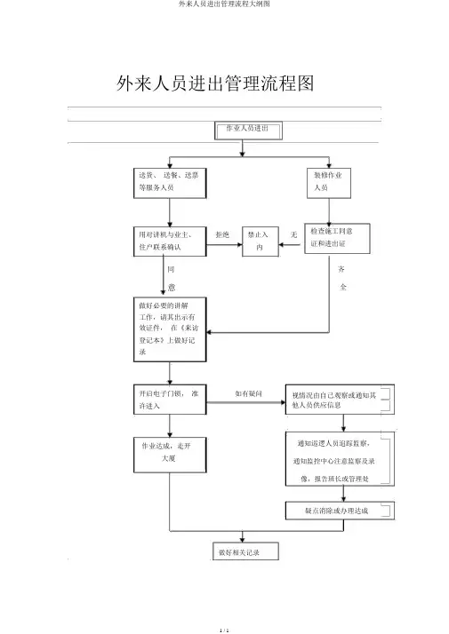 外来人员出入管理流程纲要图