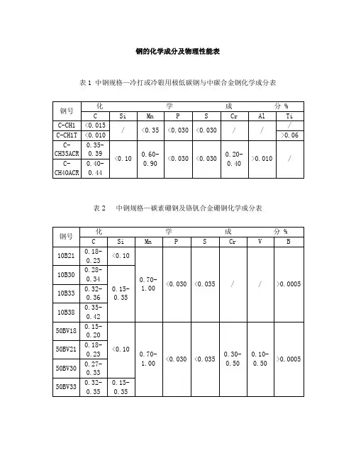 钢的化学成分及物理性能表